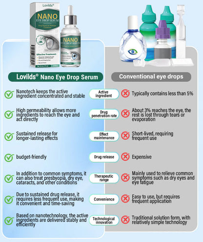 Lovilds® Nano Eye Drops Serum 👩‍⚕️ Royal College of Ophthalmologists Recommended (Suitable for presbyopia, dry eye syndrome, glaucoma, and cataracts)